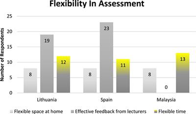 A phenomenological study of online assessment during a pandemic crisis: Insights from Malaysia, Lithuania, and Spain